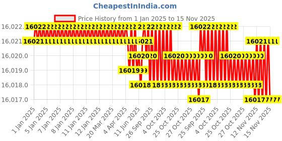 moglix.com YG-1 18x84mm Carbide Short End Mill with R1 Corner Radius, EMB44180 yg-1 Price History Graph from 1 Jan 2025 to 15 Nov 2025