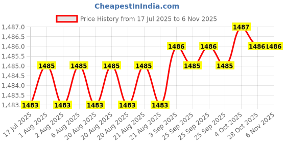 moglix.com YG-1 190mm 2 Flute HSSCo8 Long End Mill, E2406360 yg-1 Price History Graph from 17 Jul 2025 to 6 Nov 2025