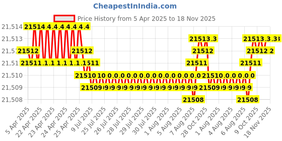moglix.com YG-1 19.2mm Solid Carbide Short Inox Dream Drill with Coolant Hole, DH451192 yg-1 Price History Graph from 5 Apr 2025 to 17 Nov 2025