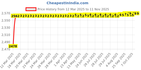 moglix.com YG-1 19.45x238mm Long Series HSS M2 Black Taper Shank Twist Drill, D1205 yg-1 Price History Graph from 12 Mar 2025 to 9 Nov 2025