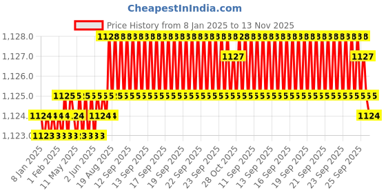moglix.com YG-1 195mm 4 Flute HSSCO8 Long End Mill, E2659400 yg-1 Price History Graph from 8 Jan 2025 to 13 Nov 2025