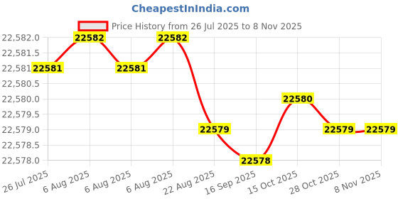 moglix.com YG-1 19.5mm Solid Carbide ALU Dream Drill with Coolant Hole, D5433195 yg-1 Price History Graph from 26 Jul 2025 to 7 Nov 2025