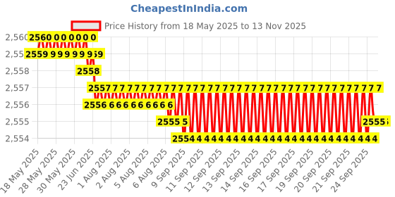 moglix.com YG-1 19.5x201mm HSS Tin HPD Jobber Drill, D4542 yg-1 Price History Graph from 18 May 2025 to 12 Nov 2025