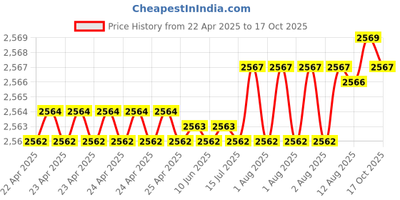 moglix.com YG-1 19.5x205mm Jobber Series HSS M2 Black Parallel Shank Twist Drill, D1105 yg-1 Price History Graph from 22 Apr 2025 to 17 Oct 2025