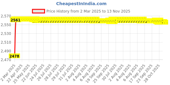 moglix.com YG-1 19.5x205mm Jobber Series HSS M42 Parallel Shank Twist Drill, D2105 yg-1 Price History Graph from 2 Mar 2025 to 13 Nov 2025