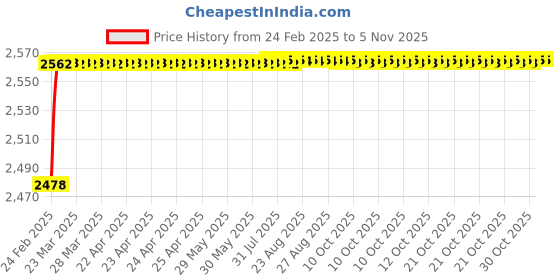 moglix.com YG-1 19.5x238mm Long Series HSS M42 Taper Shank Twist Drill, D2225 yg-1 Price History Graph from 24 Feb 2025 to 5 Nov 2025