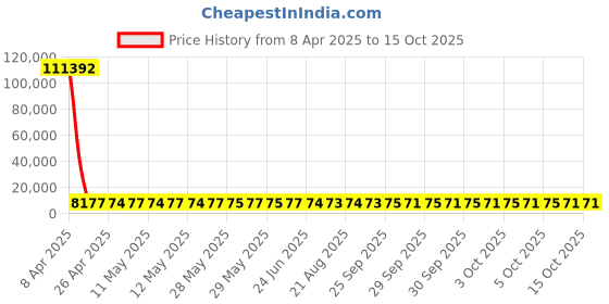 moglix.com YG-1 19.5x275mm Long Series HSS M2 Black Taper Shank Twist Drill, D1206 yg-1 Price History Graph from 8 Apr 2025 to 14 Oct 2025