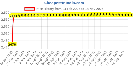 moglix.com YG-1 19.5x275mm Long Series HSS M2 Bright Taper Shank Twist Drill, D1226 yg-1 Price History Graph from 24 Feb 2025 to 13 Nov 2025