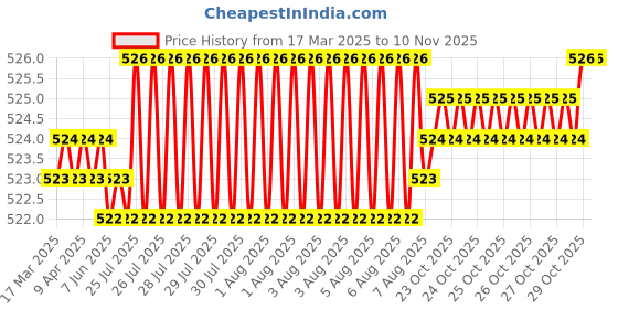 moglix.com YG-1 1.95x49mm Jobber Drill, DQ105919 yg-1 Price History Graph from 17 Mar 2025 to 10 Nov 2025