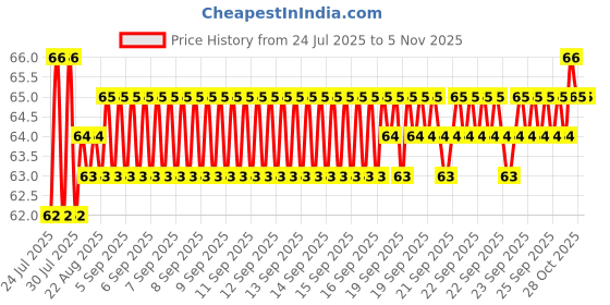 moglix.com YG-1 1.95x49mm Jobber Series HSS M2 Black Parallel Shank Twist Drill, D1105 yg-1 Price History Graph from 24 Jul 2025 to 5 Nov 2025