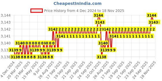 moglix.com YG-1 19.5x63x4mm HSS-E Plain Shank L062 Woodruff Keyseat Cutter yg-1 Price History Graph from 4 Dec 2024 to 18 Nov 2025