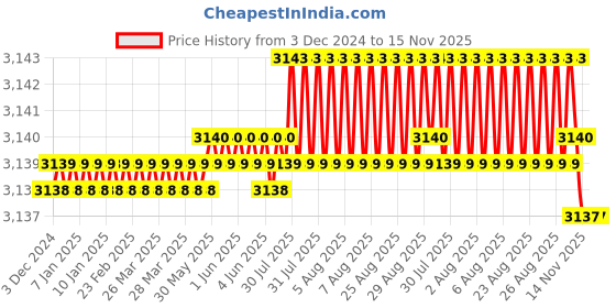 moglix.com YG-1 19.5x63x5mm HSS-E Flat Shank L162 Woodruff Keyseat Cutter yg-1 Price History Graph from 3 Dec 2024 to 15 Nov 2025