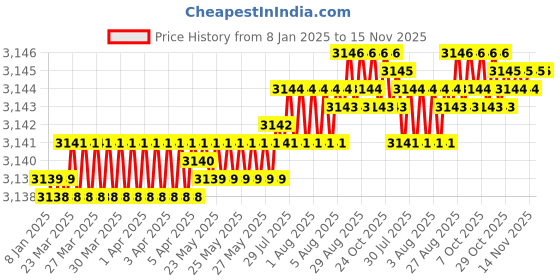 moglix.com YG-1 19.5x63x5mm HSS-E Plain Shank L062 Woodruff Keyseat Cutter yg-1 Price History Graph from 8 Jan 2025 to 15 Nov 2025