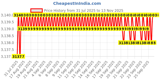moglix.com YG-1 19.5x63x6mm HSS-E Flat Shank L162 Woodruff Keyseat Cutter yg-1 Price History Graph from 31 Jul 2025 to 12 Nov 2025