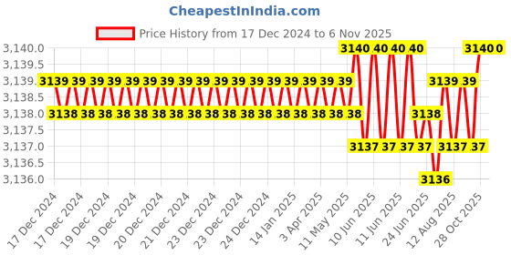 moglix.com YG-1 19.5x63x6mm HSS-E Plain Shank L062 Woodruff Keyseat Cutter yg-1 Price History Graph from 17 Dec 2024 to 6 Nov 2025