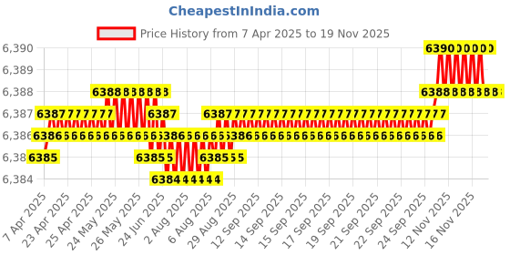 moglix.com YG-1 19.5x90x188mm HSS-Co5 Tin Coated Short Taper Shank Twist Drill, DN221195 yg-1 Price History Graph from 7 Apr 2025 to 17 Nov 2025