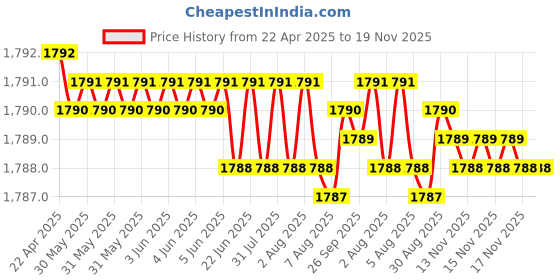 moglix.com YG-1 19.75x140mm HSS-Co5 Jobber Drill, D120519BK yg-1 Price History Graph from 22 Apr 2025 to 18 Nov 2025