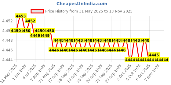 moglix.com YG-1 19.75x254mm Long Series HSS M2 Black Parallel Shank Twist Drill, D1124 yg-1 Price History Graph from 31 May 2025 to 12 Nov 2025