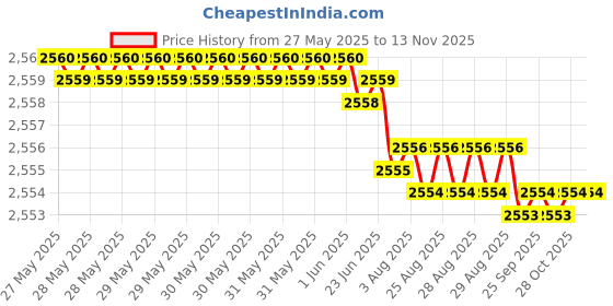 moglix.com YG-1 19.84x238mm Long Series HSS M2 Bright Taper Shank Twist Drill, D1225 yg-1 Price History Graph from 27 May 2025 to 12 Nov 2025