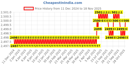 moglix.com YG-1 19mm 2 Flute HSSCo8 Short End Mill, E2420190 yg-1 Price History Graph from 11 Dec 2024 to 18 Nov 2025