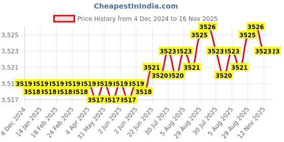 moglix.com YG-1 19mm 2 Flute HSSCo8 Short End Mill, EQ570190 yg-1 Price History Graph from 4 Dec 2024 to 16 Nov 2025