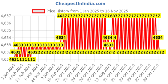 moglix.com YG-1 19mm 2 Flute HSSCo8 Short End Mill, EU464190 yg-1 Price History Graph from 1 Jan 2025 to 15 Nov 2025