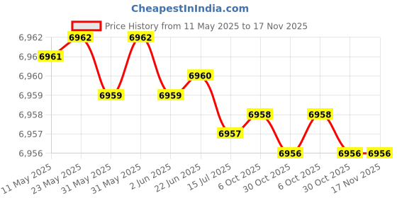 moglix.com YG-1 19mm 3FL HSS-Co8 Counter Sink Drill Bit, C1139 yg-1 Price History Graph from 11 May 2025 to 16 Nov 2025