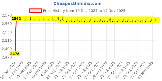 moglix.com YG-1 19mm HSS-E Hand Chucking Reamer with Parallel Shank, K21010 yg-1 Price History Graph from 19 Dec 2024 to 14 Nov 2025