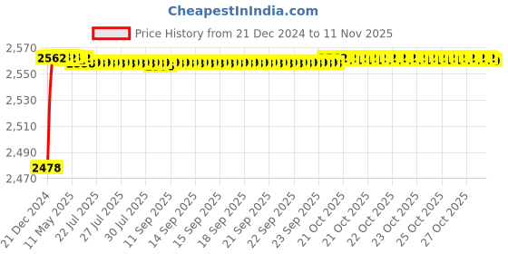 moglix.com YG-1 19mm HSS Machine Reamer, K11720 yg-1 Price History Graph from 21 Dec 2024 to 11 Nov 2025