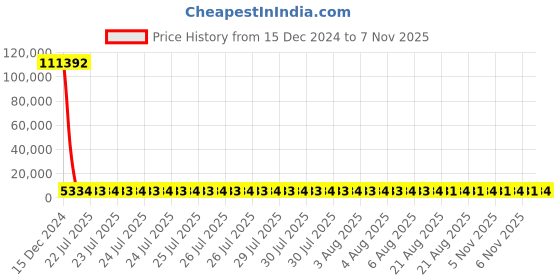 moglix.com YG-1 19mm HSS Straight Flute Hand Reamer, K11430 yg-1 Price History Graph from 15 Dec 2024 to 6 Nov 2025
