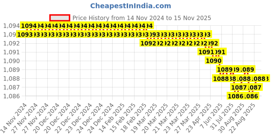 moglix.com YG-1 19mm HSSCo8 2 Flutes Long End Mill, E7571085 yg-1 Price History Graph from 14 Nov 2024 to 15 Nov 2025