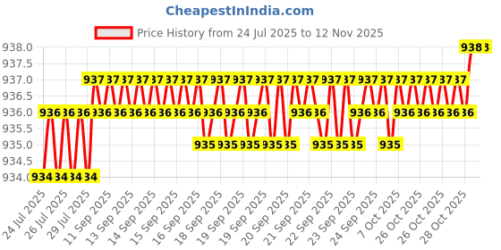 moglix.com YG-1 19mm HSSCo8 3 Flutes Long End Mill, E4516040 yg-1 Price History Graph from 24 Jul 2025 to 12 Nov 2025