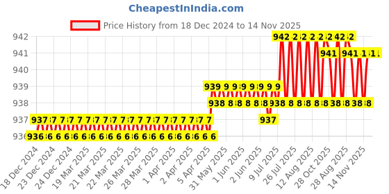 moglix.com YG-1 19mm HSSCo8 3 Flutes Long End Mill, E4516045 yg-1 Price History Graph from 18 Dec 2024 to 13 Nov 2025