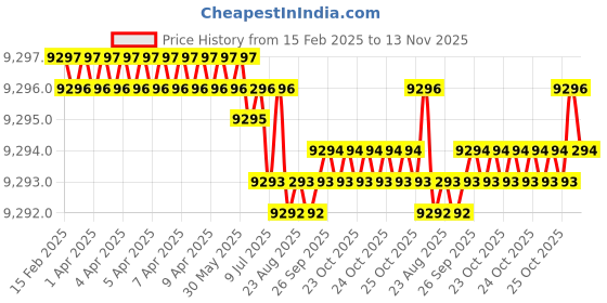 moglix.com YG-1 19x188mm HPD HSS-EX Jobber Drill, DJ544190 yg-1 Price History Graph from 15 Feb 2025 to 13 Nov 2025