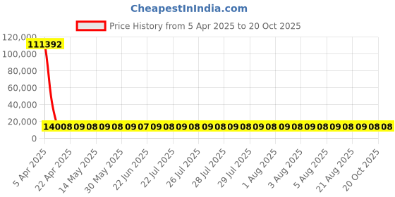 moglix.com YG-1 19x233mm Long Series HSS M35 Taper Shank Twist Drill, DL205 yg-1 Price History Graph from 5 Apr 2025 to 19 Oct 2025