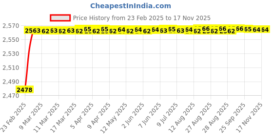 moglix.com YG-1 19x233mm Long Series HSS M42 Taper Shank Twist Drill, D2225 yg-1 Price History Graph from 23 Feb 2025 to 15 Nov 2025