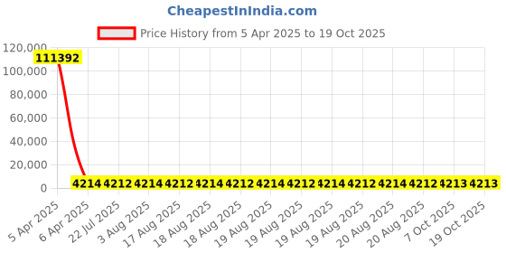 moglix.com YG-1 19x247mm Long Series HSS M2 Black Parallel Shank Twist Drill, D1124 yg-1 Price History Graph from 5 Apr 2025 to 17 Oct 2025