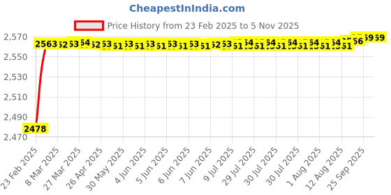 moglix.com YG-1 19x269mm Long Series HSS M2 Bright Taper Shank Twist Drill, D1226 yg-1 Price History Graph from 23 Feb 2025 to 5 Nov 2025