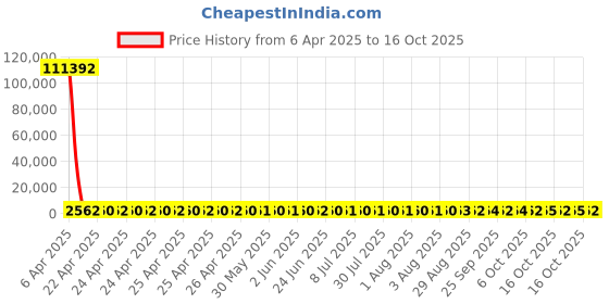 moglix.com YG-1 19x350mm Long Series HSS M2 Taper Shank Extra Long Drill yg-1 Price History Graph from 6 Apr 2025 to 16 Oct 2025