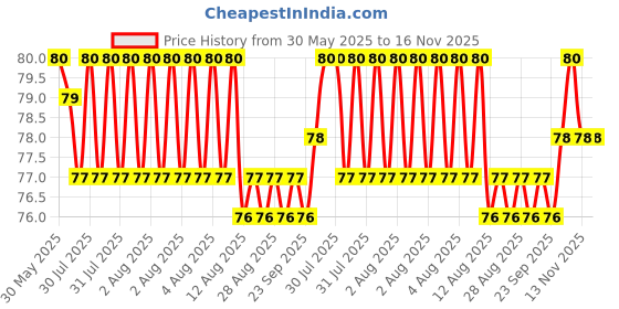 moglix.com YG-1 1.9x46mm TiAIN Coated HSS Jobber Drill, D1GP125019 yg-1 Price History Graph from 30 May 2025 to 16 Nov 2025