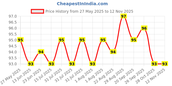 moglix.com YG-1 1.9x46mm TiAIN Coated HSS Jobber Drill, DLGP195019 yg-1 Price History Graph from 27 May 2025 to 12 Nov 2025