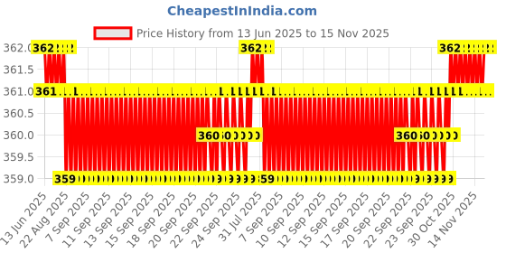 moglix.com YG-1 1.9x80mm Long Series HSS M2 Bright Finish Parallel Shank Twist Drill, D1104 yg-1 Price History Graph from 13 Jun 2025 to 15 Nov 2025