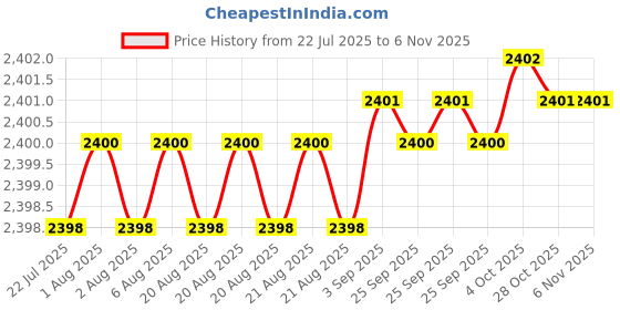moglix.com YG-1 1mm 2 Flute Carbide Ball Nose End Mill for RIB Processing, G8A46920 yg-1 Price History Graph from 22 Jul 2025 to 6 Nov 2025