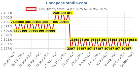 moglix.com YG-1 1mm 2 Flute Carbide Ball Nose End Mill for RIB Processing, G8A46921 yg-1 Price History Graph from 14 Jan 2025 to 14 Nov 2025