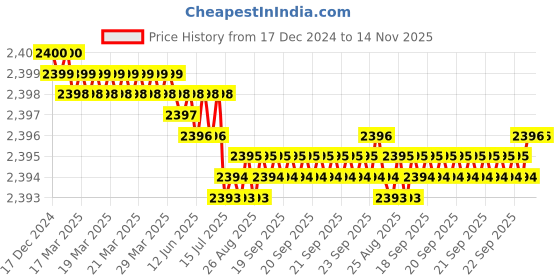 moglix.com YG-1 1mm 2 Flute Carbide Ball Nose End Mill for RIB Processing, G8A46924 yg-1 Price History Graph from 17 Dec 2024 to 14 Nov 2025