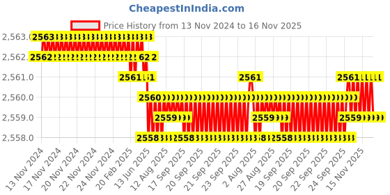 moglix.com YG-1 1mm 2 Flute Carbide Ball Nose End Mill for RIB Processing, G8A46926 yg-1 Price History Graph from 13 Nov 2024 to 16 Nov 2025