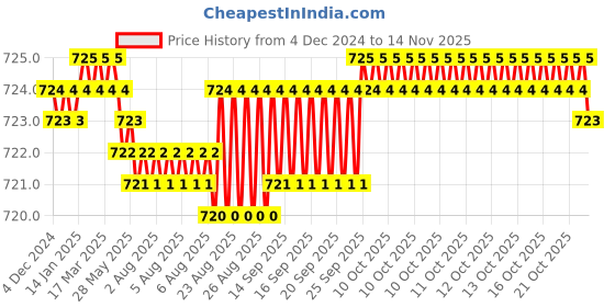 moglix.com YG-1 1mm 3 Flute HSSCo8 Short End Mill, E4551010 yg-1 Price History Graph from 4 Dec 2024 to 12 Nov 2025