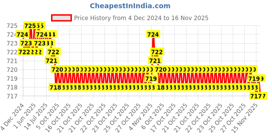 moglix.com YG-1 1mm 3 Flute HSSCo8 Short End Mill, E4553010 yg-1 Price History Graph from 4 Dec 2024 to 15 Nov 2025