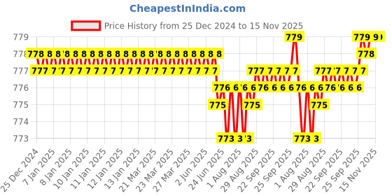 moglix.com YG-1 1mm 3 Flute HSSCo8 Short End Mill, E7551010 yg-1 Price History Graph from 25 Dec 2024 to 14 Nov 2025