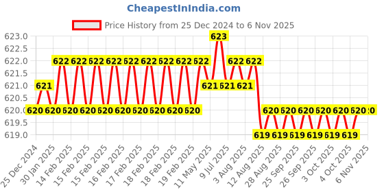 moglix.com YG-1 1mm 4 Flute Carbide Short End Mill, GSA69010 yg-1 Price History Graph from 25 Dec 2024 to 5 Nov 2025